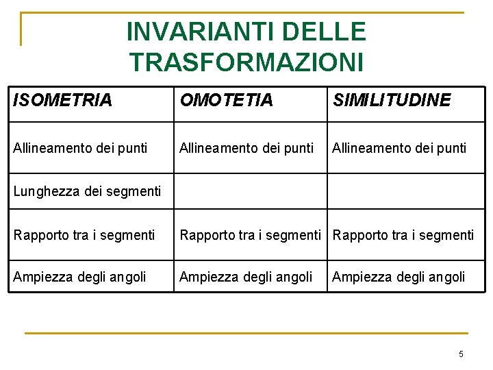 INVARIANTI DELLE TRASFORMAZIONI ISOMETRIA OMOTETIA SIMILITUDINE Allineamento dei punti Lunghezza dei segmenti Rapporto tra