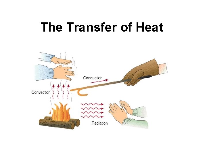 The Transfer of Heat 