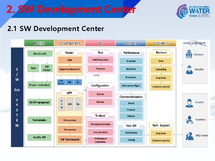 2. SW Development Center 2. 1 SW Development Center 5 2. SW Development Center 2. 1 SW Development Center 5