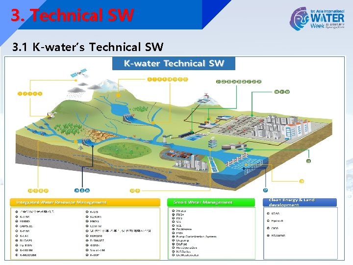 3. Technical SW 3. 1 K-water’s Technical SW 7 3. Technical SW 3. 1 K-water’s Technical SW 7