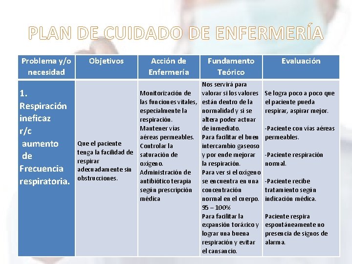 PLAN DE CUIDADO DE ENFERMERÍA Problema y/o necesidad 1. Respiración ineficaz r/c aumento de