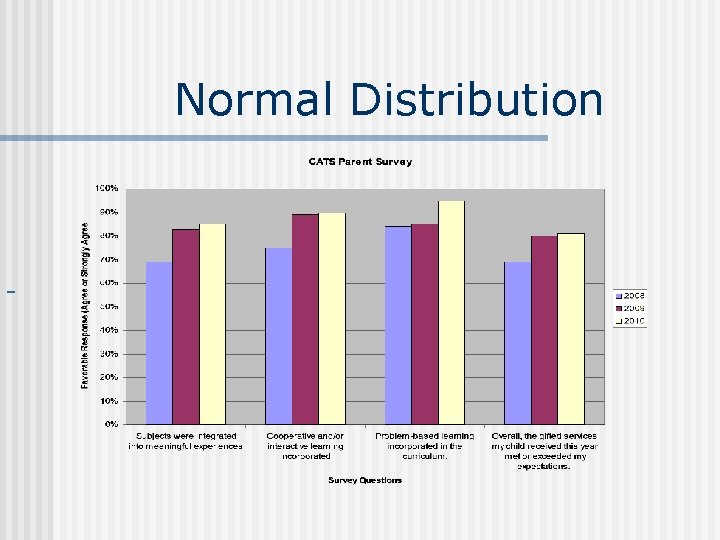 Normal Distribution 