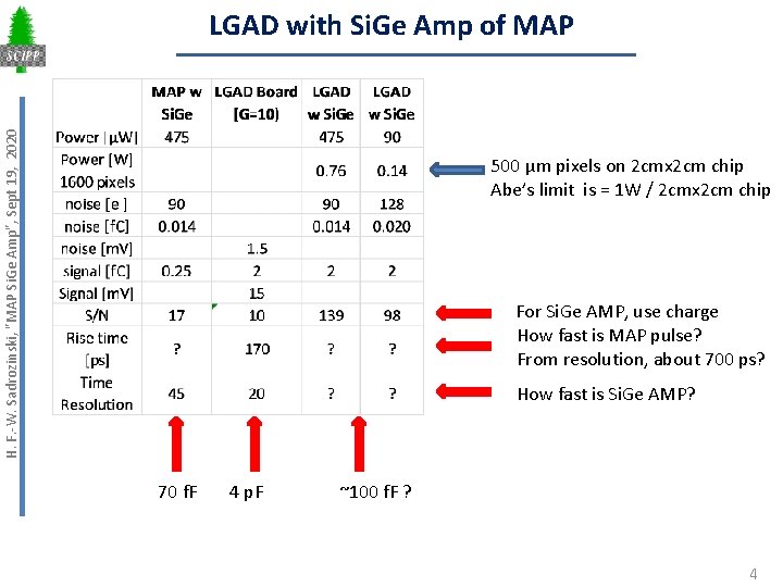 H. F. -W. Sadrozinski, "MAP Si. Ge Amp", Sept 19, 2020 LGAD with Si.