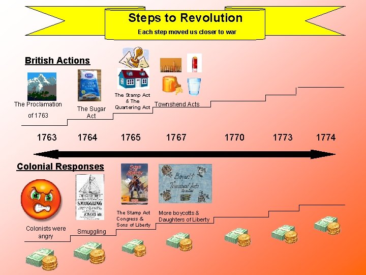 Steps to Revolution Each step moved us closer to war British Actions The Proclamation