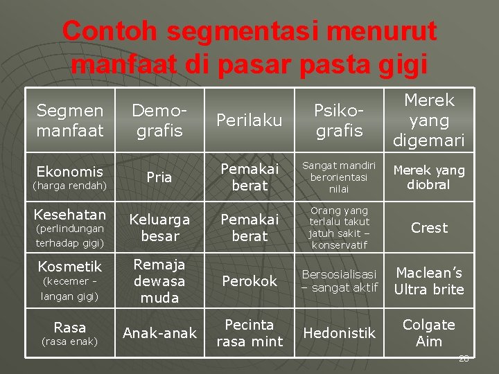 Contoh segmentasi menurut manfaat di pasar pasta gigi Segmen manfaat Ekonomis (harga rendah) Demografis