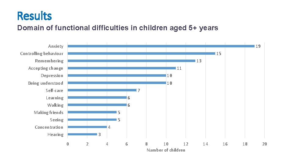 Results Domain of functional difficulties in children aged 5+ years Anxiety 19 Controlling behaviour