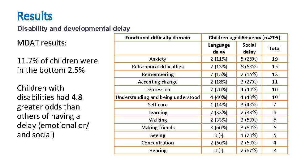 Results Disability and developmental delay MDAT results: 11. 7% of children were in the