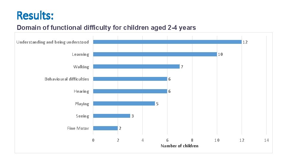 Results: Domain of functional difficulty for children aged 2 -4 years Understanding and being