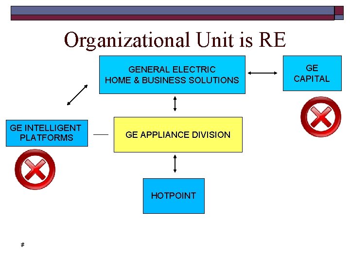 Organizational Unit is RE GENERAL ELECTRIC HOME & BUSINESS SOLUTIONS GE INTELLIGENT PLATFORMS GE