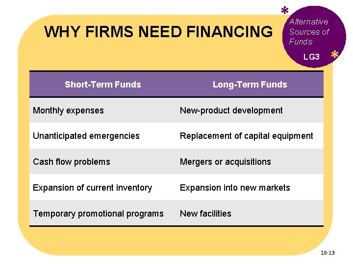 WHY FIRMS NEED FINANCING *Alternative Sources of Funds LG 3 Short-Term Funds * Long-Term