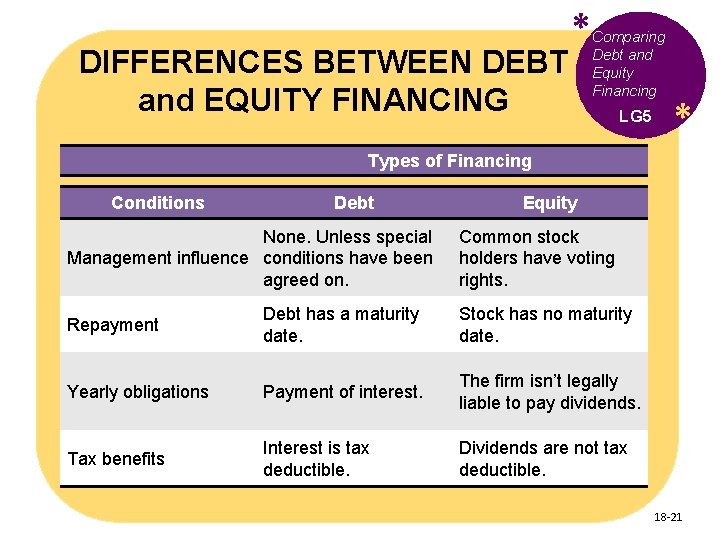 DIFFERENCES BETWEEN DEBT and EQUITY FINANCING * Comparing Debt and Equity Financing LG 5