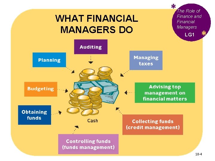 WHAT FINANCIAL MANAGERS DO * The Role of Finance and Financial Managers LG 1