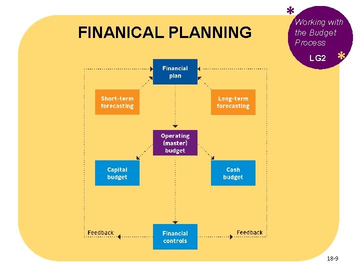 FINANICAL PLANNING *Working with the Budget Process LG 2 * 18 -9 