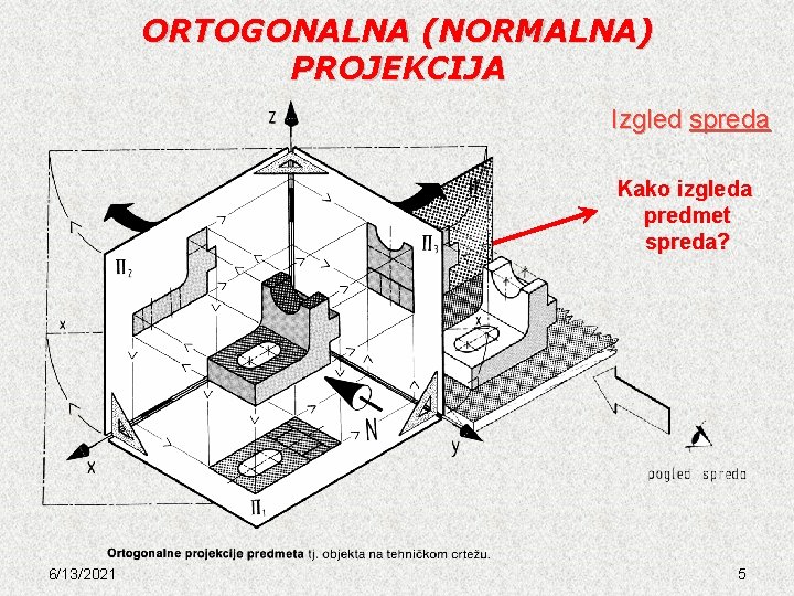 ORTOGONALNA (NORMALNA) PROJEKCIJA Izgled spreda Kako izgleda predmet spreda? 6/13/2021 5 