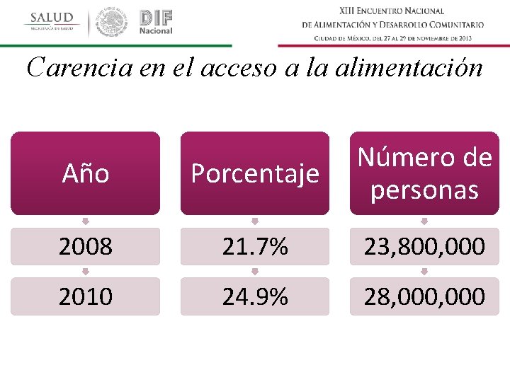 Carencia en el acceso a la alimentación Año Porcentaje Número de personas 2008 21.