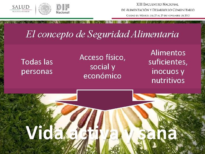 El concepto de Seguridad Alimentaria Todas las personas Acceso físico, social y económico Alimentos