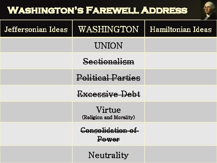 Washington’s Farewell Address Jeffersonian Ideas WASHINGTON UNION Sectionalism Political Parties Excessive Debt Virtue (Religion