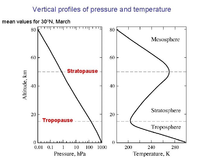 Vertical profiles of pressure and temperature mean values for 30 o. N, March Stratopause