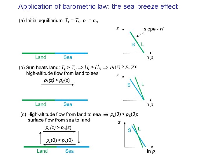 Application of barometric law: the sea-breeze effect Application of barometric law: the sea-breeze effect