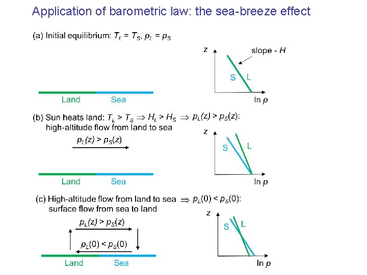 Application of barometric law: the sea-breeze effect 
