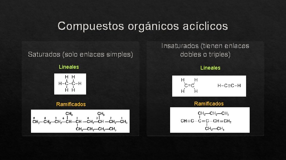 Compuestos orgánicos acíclicos Saturados (solo enlaces simples) Lineales Ramificados Insaturados (tienen enlaces dobles o