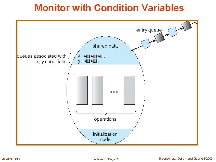 Monitor with Condition Variables AE 4 B 33 OSS Lecture 6 / Page 26