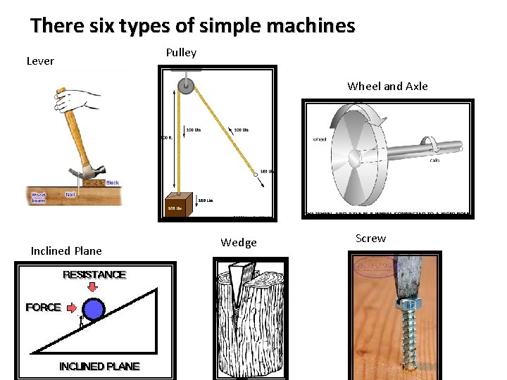There six types of simple machines Lever Pulley Wheel and Axle Inclined Plane Wedge