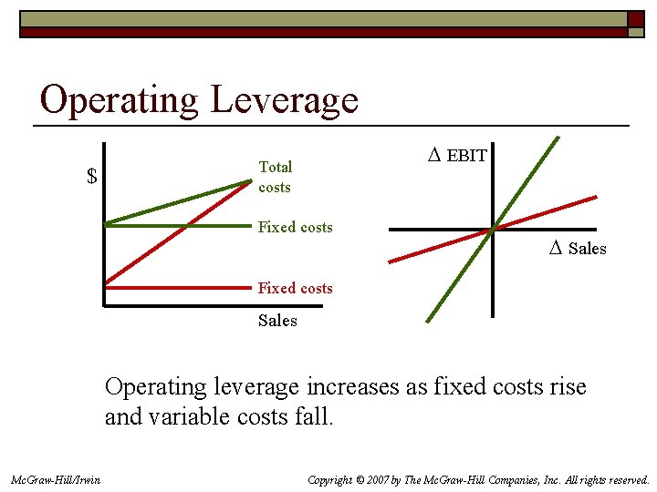 Operating Leverage $ EBIT Total costs Fixed costs Sales Fixed costs Sales Operating leverage