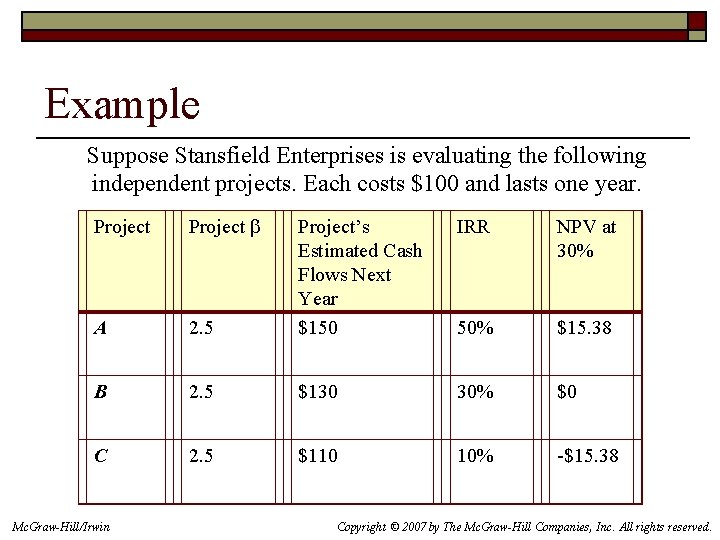 Example Suppose Stansfield Enterprises is evaluating the following independent projects. Each costs $100 and