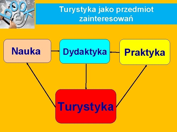 Turystyka jako przedmiot zainteresowań Nauka Dydaktyka Turystyka Praktyka 