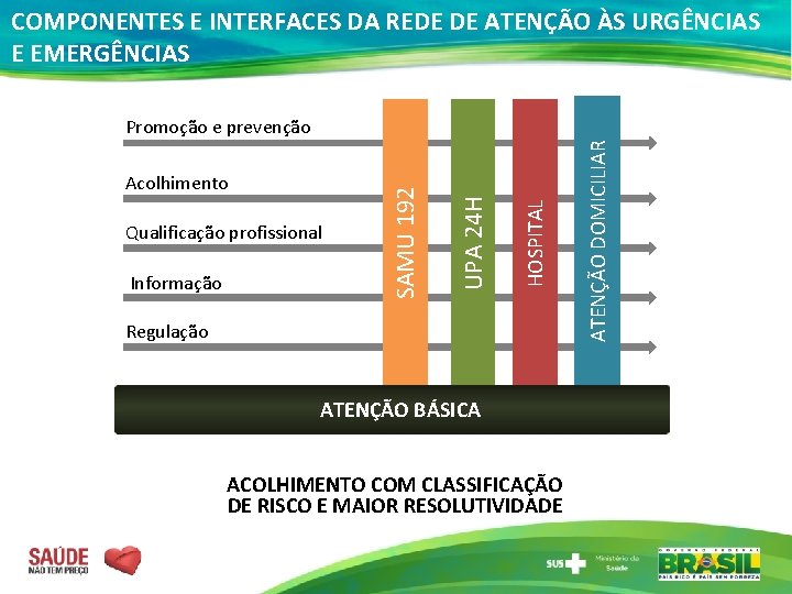 COMPONENTES E INTERFACES DA REDE DE ATENÇÃO ÀS URGÊNCIAS E EMERGÊNCIAS Regulação ATENÇÃO BÁSICA