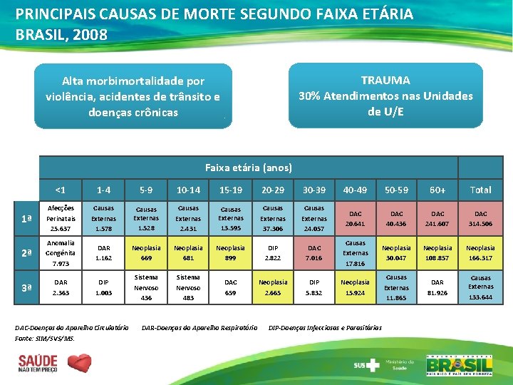 PRINCIPAIS CAUSAS DE MORTE SEGUNDO FAIXA ETÁRIA BRASIL, 2008 TRAUMA 30% Atendimentos nas Unidades