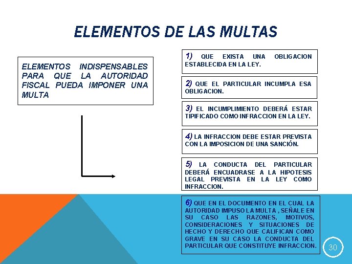 ELEMENTOS DE LAS MULTAS 1) ELEMENTOS INDISPENSABLES PARA QUE LA AUTORIDAD FISCAL PUEDA IMPONER