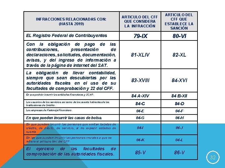 ARTICULO DEL CFF QUE CONSIDERA LA INFRACCIÓN ARTICULO DEL CFF QUE ESTABLECE LA SANCIÓN