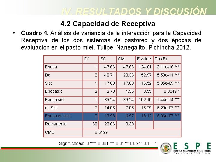 IV. RESULTADOS Y DISCUSIÓN 4. 2 Capacidad de Receptiva • Cuadro 4. Análisis de