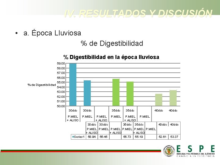 IV. RESULTADOS Y DISCUSIÓN • a. Época Lluviosa % de Digestibilidad % Digestibilidad en