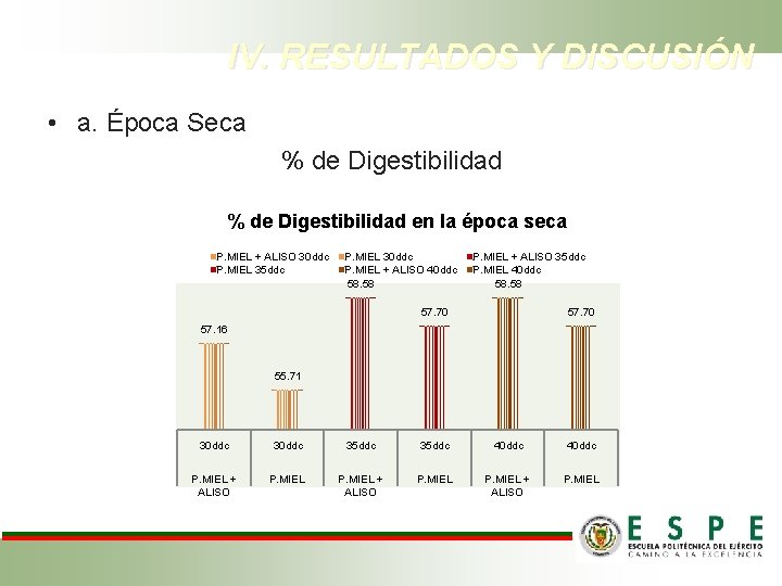 IV. RESULTADOS Y DISCUSIÓN • a. Época Seca % de Digestibilidad en la época