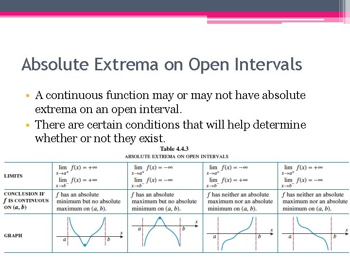 Absolute Extrema on Open Intervals • A continuous function may or may not have
