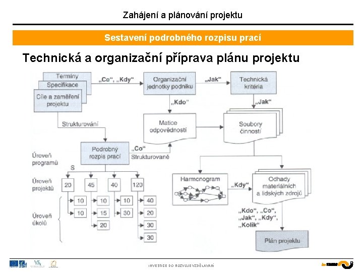 Zahájení a plánování projektu Sestavení podrobného rozpisu prací Technická a organizační příprava plánu projektu