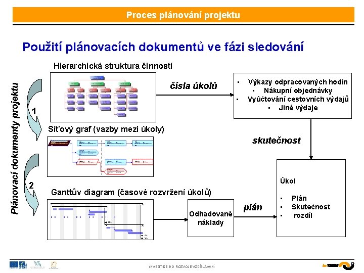 Proces plánování projektu Použití plánovacích dokumentů ve fázi sledování Plánovací dokumenty projektu Hierarchická struktura