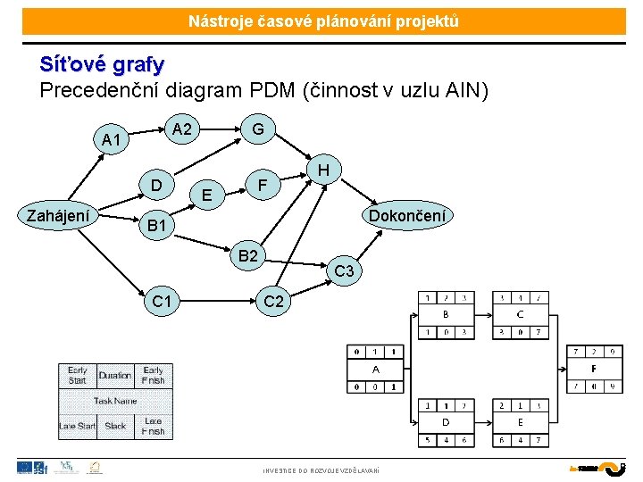 Nástroje časové plánování projektů Síťové grafy Precedenční diagram PDM (činnost v uzlu AIN) A