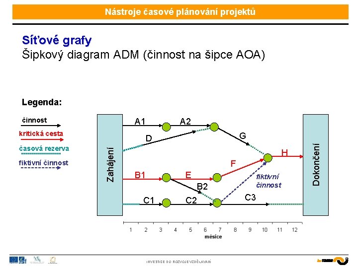 Nástroje časové plánování projektů Síťové grafy Šipkový diagram ADM (činnost na šipce AOA) Legenda: