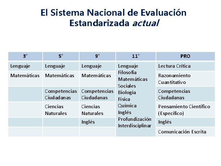 El Sistema Nacional de Evaluación Estandarizada actual 3° Lenguaje Matemáticas 5° Lenguaje 9° Lenguaje