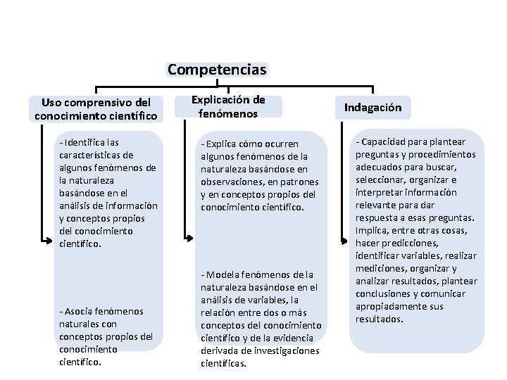 Competencias Uso comprensivo del conocimiento científico - Identifica las características de algunos fenómenos de