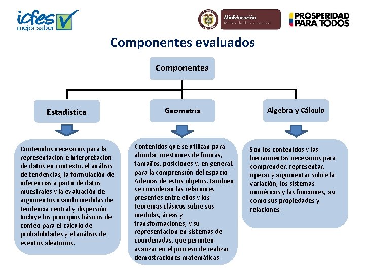 Componentes evaluados Componentes Estadística Geometría Contenidos necesarios para la representación e interpretación de datos