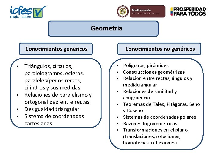 Geometría Conocimientos genéricos Triángulos, círculos, paralelogramos, esferas, paralelepípedos rectos, cilindros y sus medidas §