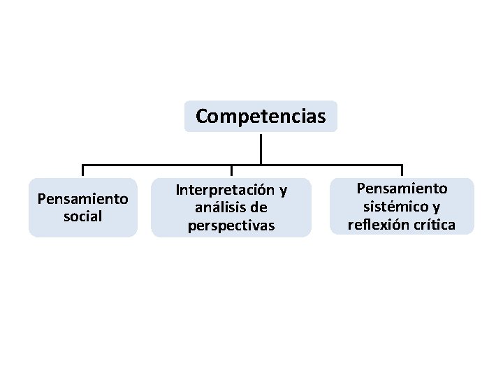 Competencias Pensamiento social Interpretación y análisis de perspectivas Pensamiento sistémico y reflexión crítica 