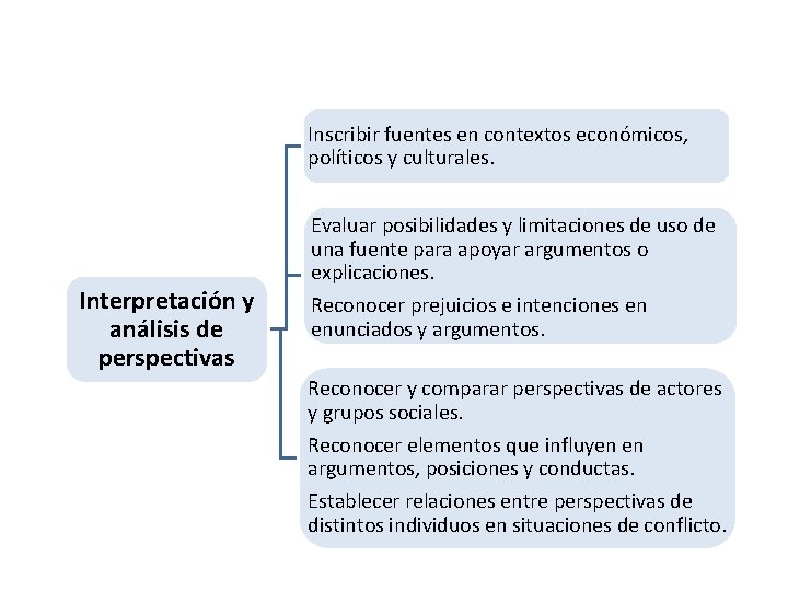 Inscribir fuentes en contextos económicos, políticos y culturales. Interpretación y análisis de perspectivas Evaluar