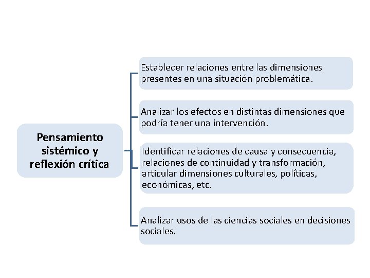 Establecer relaciones entre las dimensiones presentes en una situación problemática. Analizar los efectos en