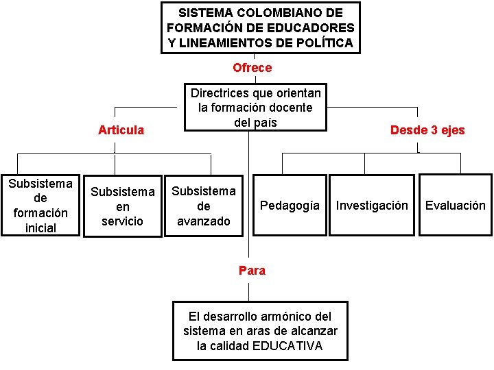 SISTEMA COLOMBIANO DE FORMACIÓN DE EDUCADORES Y LINEAMIENTOS DE POLÍTICA Ofrece Articula Subsistema de
